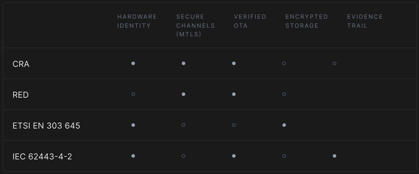 Proof Matrix - compliance coverage across CRA, RED, ETSI EN 303 645, IEC 62443-4-2