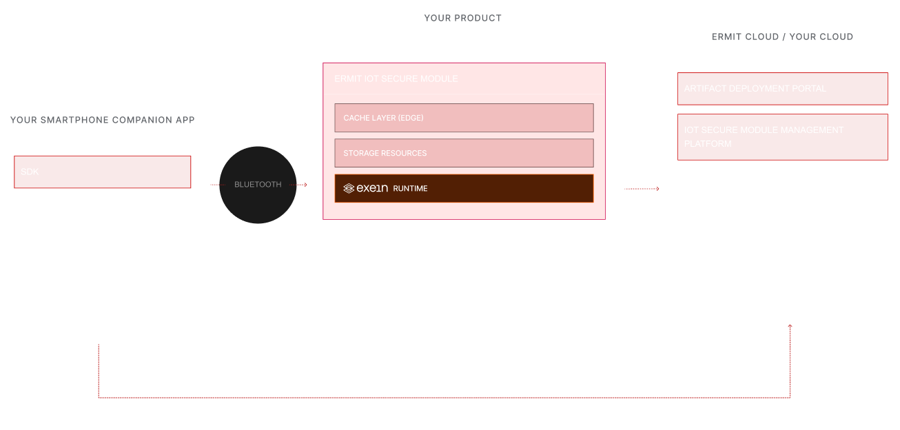Architecture diagram - Three surfaces: Your Product, Companion App, Ermit Cloud